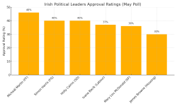 Irish_Leaders_Approval_May_Poll.png