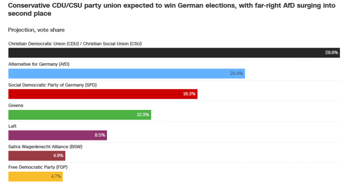 CDU’s Friedrich Merz Poised to Become Germany’s Next Chancellor as AfD Surges